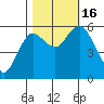 Twin Beach tide chart for Sunday, October 16, 2022