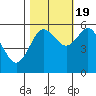Twin Beach tide chart for Wednesday, October 19, 2022