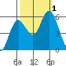 Twin Beach tide chart for Saturday, October 1, 2022