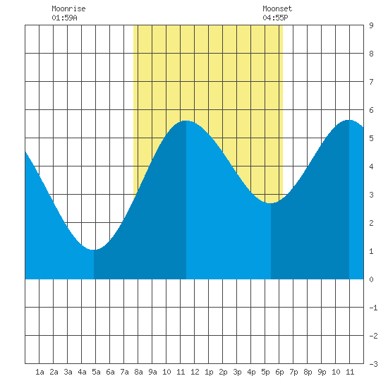 Twin Beach tide chart for Thursday, October 20, 2022