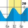 Twin Beach tide chart for Thursday, October 20, 2022