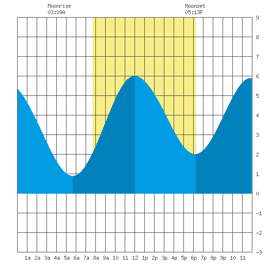 Twin Beach tide chart for Friday, October 21, 2022