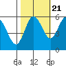 Twin Beach tide chart for Friday, October 21, 2022