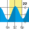 Twin Beach tide chart for Saturday, October 22, 2022