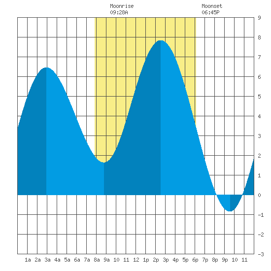 Twin Beach tide chart for Wednesday, October 26, 2022