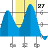 Twin Beach tide chart for Thursday, October 27, 2022