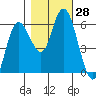 Twin Beach tide chart for Friday, October 28, 2022