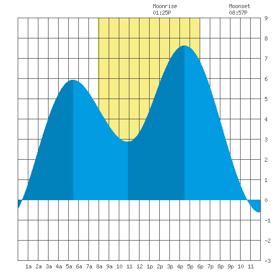 Twin Beach tide chart for Saturday, October 29, 2022