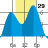 Twin Beach tide chart for Saturday, October 29, 2022