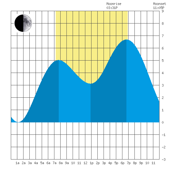 Twin Beach tide chart for Sunday, October 2, 2022