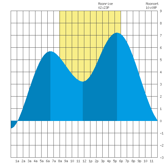 Twin Beach tide chart for Sunday, October 30, 2022