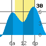 Twin Beach tide chart for Sunday, October 30, 2022