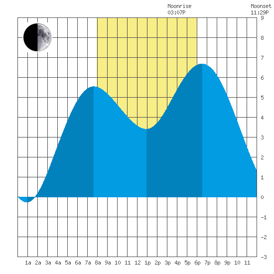 Twin Beach tide chart for Monday, October 31, 2022