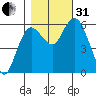 Twin Beach tide chart for Monday, October 31, 2022