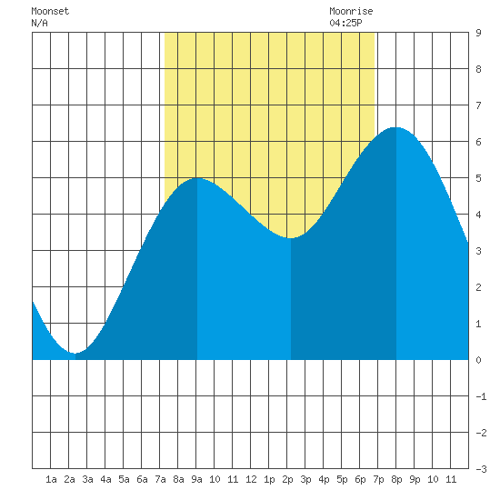 Twin Beach tide chart for Monday, October 3, 2022