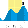 Twin Beach tide chart for Monday, October 3, 2022