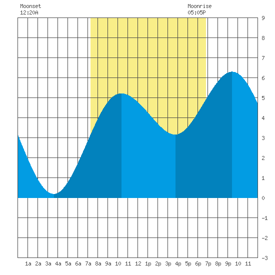 Twin Beach tide chart for Tuesday, October 4, 2022
