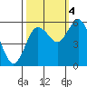 Twin Beach tide chart for Tuesday, October 4, 2022
