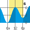 Twin Beach tide chart for Thursday, October 6, 2022