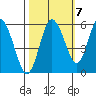 Twin Beach tide chart for Friday, October 7, 2022