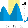 Twin Beach tide chart for Thursday, November 10, 2022