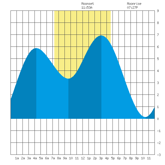 Twin Beach tide chart for Saturday, November 12, 2022