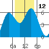 Twin Beach tide chart for Saturday, November 12, 2022