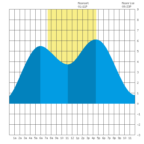 Twin Beach tide chart for Monday, November 14, 2022