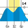 Twin Beach tide chart for Monday, November 14, 2022