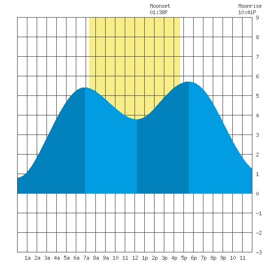 Twin Beach tide chart for Tuesday, November 15, 2022