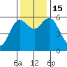Twin Beach tide chart for Tuesday, November 15, 2022