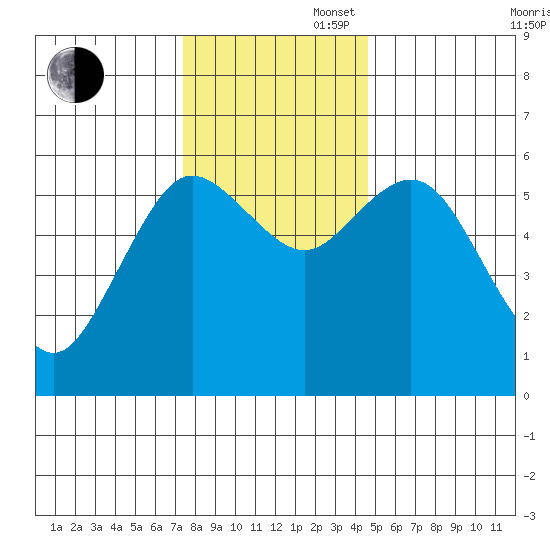 Twin Beach tide chart for Wednesday, November 16, 2022