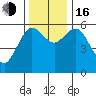 Twin Beach tide chart for Wednesday, November 16, 2022