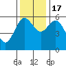 Twin Beach tide chart for Thursday, November 17, 2022