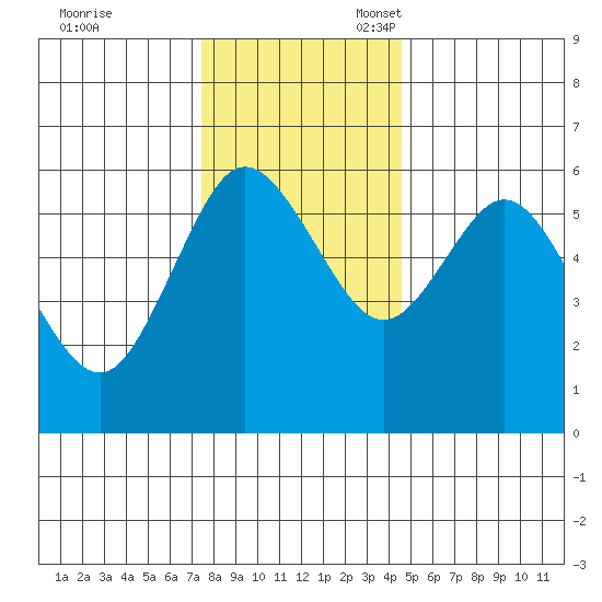 Twin Beach tide chart for Friday, November 18, 2022