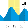 Twin Beach tide chart for Friday, November 18, 2022