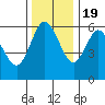 Twin Beach tide chart for Saturday, November 19, 2022