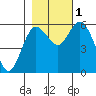 Twin Beach tide chart for Tuesday, November 1, 2022