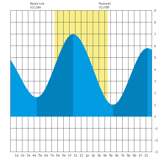 Twin Beach tide chart for Sunday, November 20, 2022
