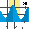 Twin Beach tide chart for Sunday, November 20, 2022