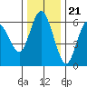 Twin Beach tide chart for Monday, November 21, 2022