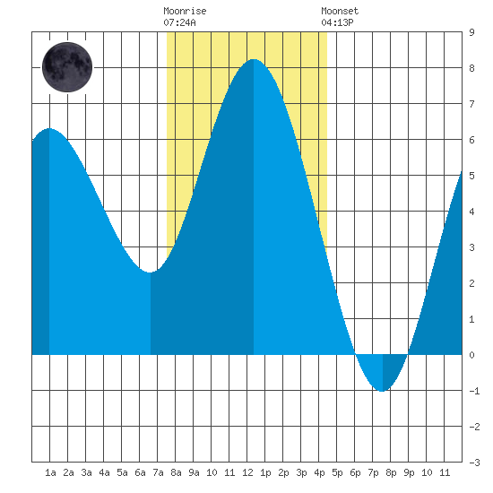 Twin Beach tide chart for Wednesday, November 23, 2022