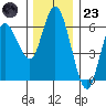 Twin Beach tide chart for Wednesday, November 23, 2022