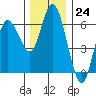 Twin Beach tide chart for Thursday, November 24, 2022