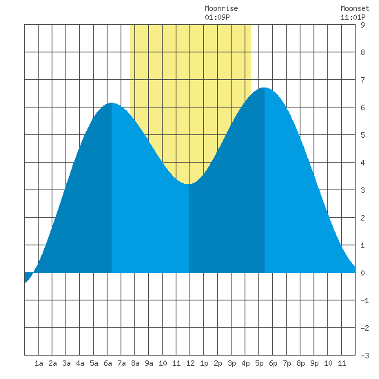 Twin Beach tide chart for Tuesday, November 29, 2022