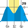 Twin Beach tide chart for Tuesday, November 29, 2022