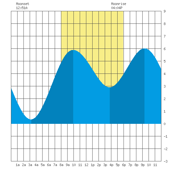Twin Beach tide chart for Wednesday, November 2, 2022