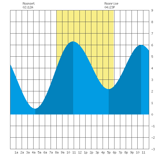 Twin Beach tide chart for Thursday, November 3, 2022