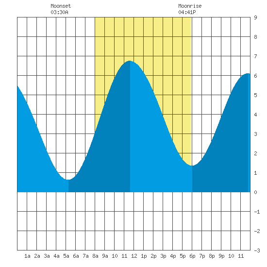 Twin Beach tide chart for Friday, November 4, 2022