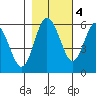 Twin Beach tide chart for Friday, November 4, 2022